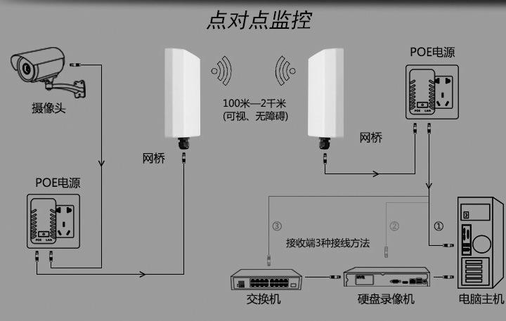無線監控網絡結構圖