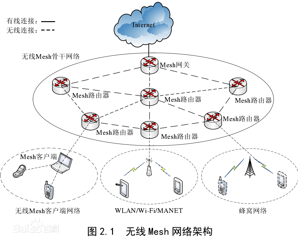 無線Mesh網絡