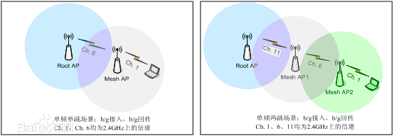 無線Mesh網絡結構