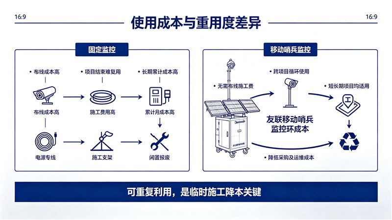 短期項(xiàng)目裝監(jiān)控，怎樣最省錢？